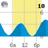 Pablo Creek tide chart for Thursday, July 10, 2025