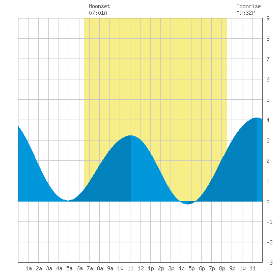 Pablo Creek tide chart for Friday, July 11, 2025