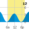 Pablo Creek tide chart for Saturday, July 12, 2025
