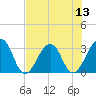 Pablo Creek tide chart for Sunday, July 13, 2025