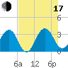 Pablo Creek tide chart for Thursday, July 17, 2025