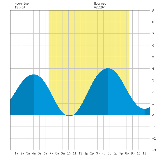 Pablo Creek tide chart for Friday, July 18, 2025