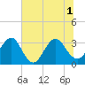 Pablo Creek tide chart for Tuesday, July 1, 2025
