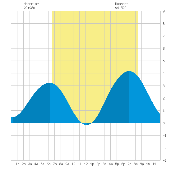 Pablo Creek tide chart for Sunday, July 20, 2025