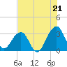 Pablo Creek tide chart for Monday, July 21, 2025