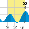 Pablo Creek tide chart for Tuesday, July 22, 2025