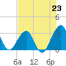 Pablo Creek tide chart for Wednesday, July 23, 2025