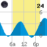 Pablo Creek tide chart for Thursday, July 24, 2025