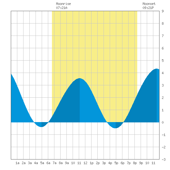 Pablo Creek tide chart for Friday, July 25, 2025