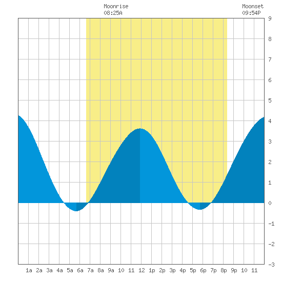Pablo Creek tide chart for Saturday, July 26, 2025