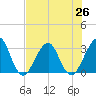 Pablo Creek tide chart for Saturday, July 26, 2025