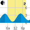 Pablo Creek tide chart for Wednesday, July 2, 2025