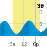 Pablo Creek tide chart for Wednesday, July 30, 2025