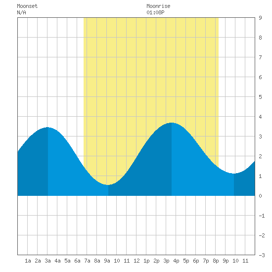 Pablo Creek tide chart for Thursday, July 31, 2025