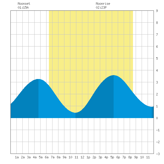 Pablo Creek tide chart for Thursday, July 3, 2025