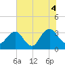 Pablo Creek tide chart for Friday, July 4, 2025