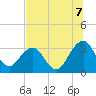 Pablo Creek tide chart for Monday, July 7, 2025