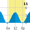 Pablo Creek tide chart for Monday, August 11, 2025