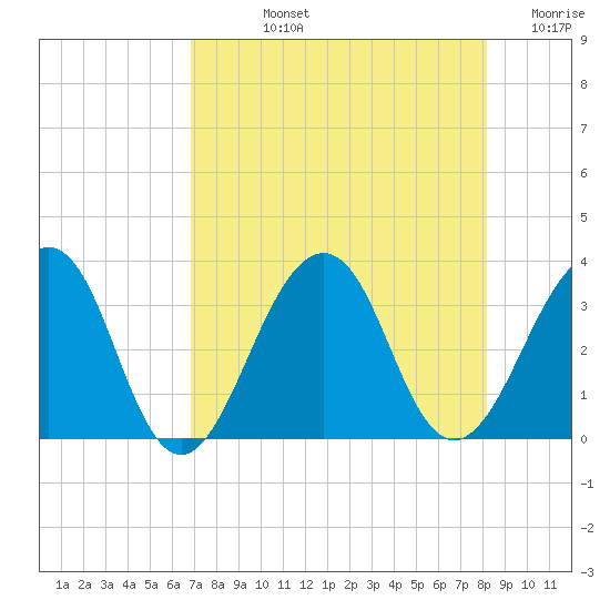 Pablo Creek tide chart for Tuesday, August 12, 2025