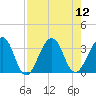 Pablo Creek tide chart for Tuesday, August 12, 2025
