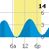 Pablo Creek tide chart for Thursday, August 14, 2025