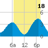 Pablo Creek tide chart for Monday, August 18, 2025