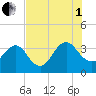 Pablo Creek tide chart for Friday, August 1, 2025