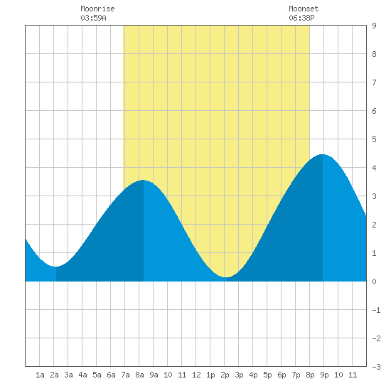 Pablo Creek tide chart for Wednesday, August 20, 2025