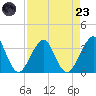 Pablo Creek tide chart for Saturday, August 23, 2025