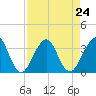 Pablo Creek tide chart for Sunday, August 24, 2025