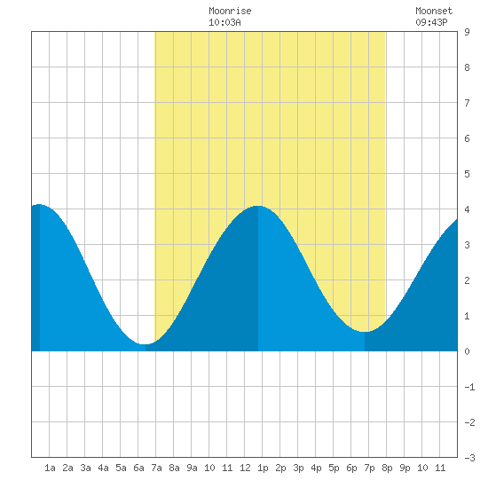 Pablo Creek tide chart for Tuesday, August 26, 2025