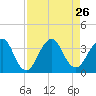 Pablo Creek tide chart for Tuesday, August 26, 2025