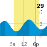 Pablo Creek tide chart for Friday, August 29, 2025