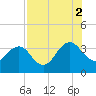Pablo Creek tide chart for Saturday, August 2, 2025
