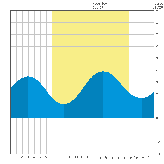 Pablo Creek tide chart for Saturday, August 30, 2025