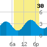 Pablo Creek tide chart for Saturday, August 30, 2025