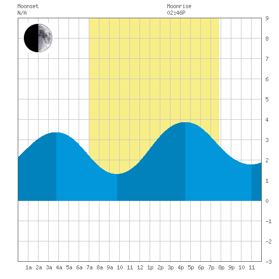 Pablo Creek tide chart for Sunday, August 31, 2025