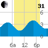 Pablo Creek tide chart for Sunday, August 31, 2025