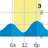 Pablo Creek tide chart for Sunday, August 3, 2025