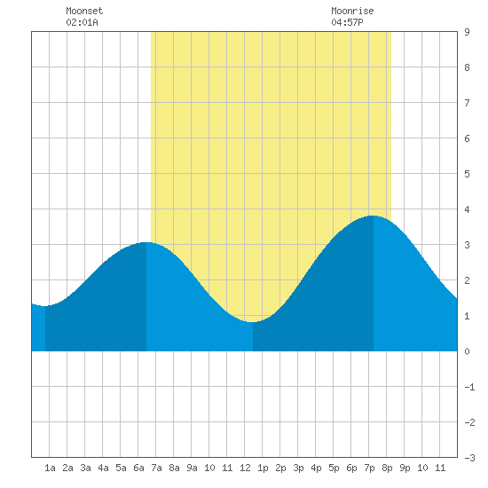Pablo Creek tide chart for Monday, August 4, 2025