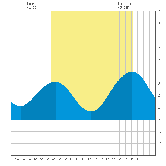Pablo Creek tide chart for Tuesday, August 5, 2025