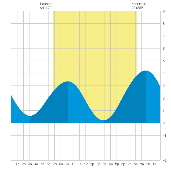 Pablo Creek tide chart for Thursday, August 7, 2025