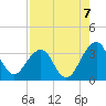 Pablo Creek tide chart for Thursday, August 7, 2025