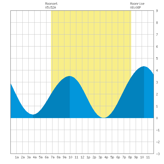Pablo Creek tide chart for Friday, August 8, 2025