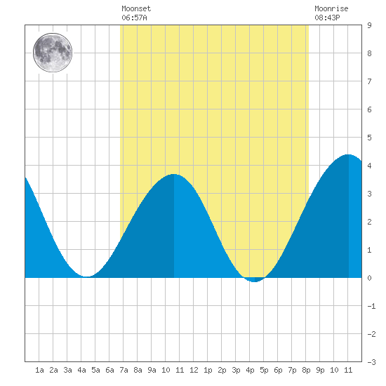 Pablo Creek tide chart for Saturday, August 9, 2025