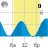 Pablo Creek tide chart for Saturday, August 9, 2025