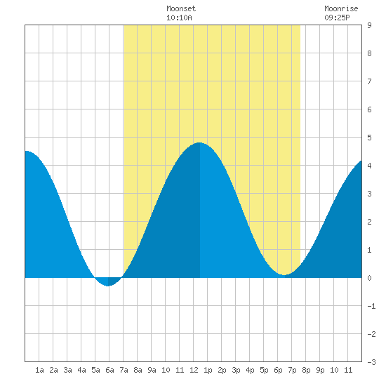 Pablo Creek tide chart for Wednesday, September 10, 2025