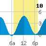 Pablo Creek tide chart for Wednesday, September 10, 2025