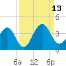 Pablo Creek tide chart for Saturday, September 13, 2025