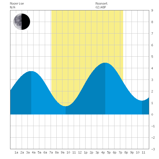 Pablo Creek tide chart for Sunday, September 14, 2025